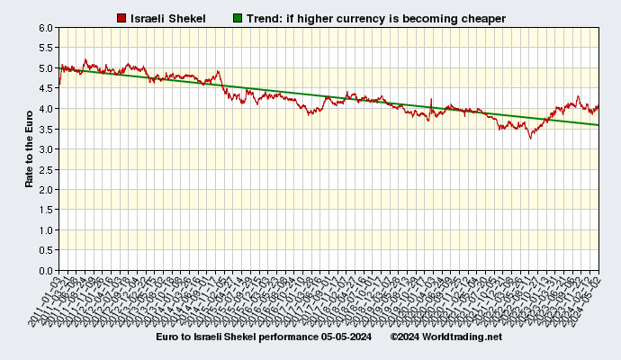 Graphical overview and performance of Israeli Shekel showing the currency rate to the Euro from 01-03-2011 to 12-05-2022